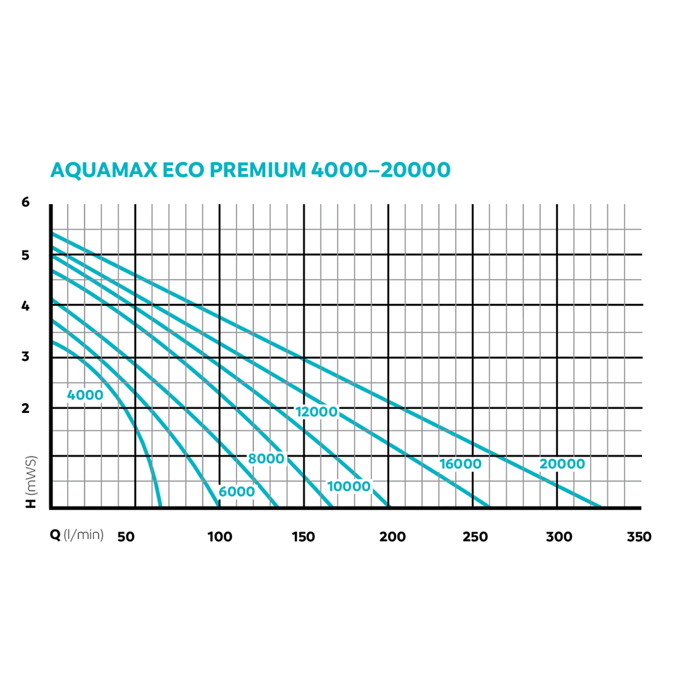 Oase AquaMax Eco Premium 4000 (Discontinued) Koi Pond Pump for Filters & Waterfalls