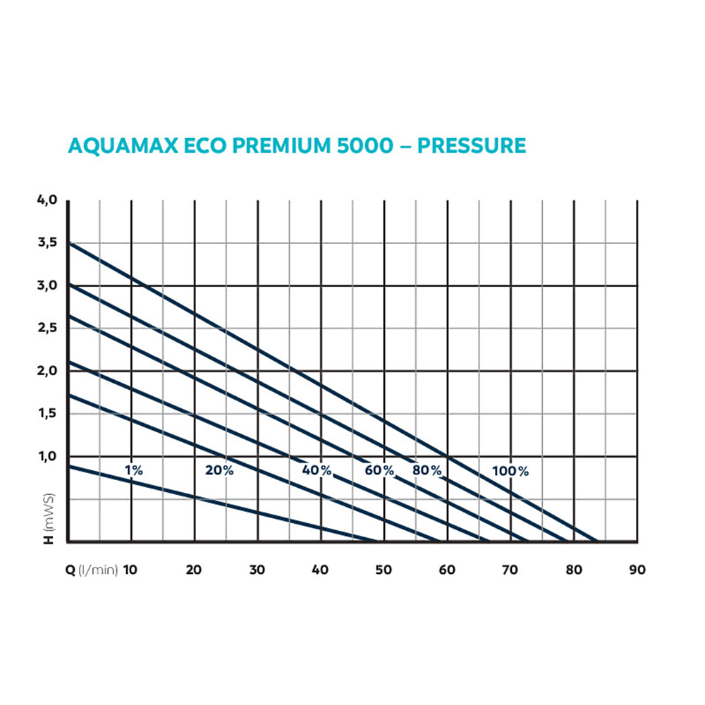 Oase AquaMax Eco Premium 5000 Koi Pond Pump for Filters & Waterfalls