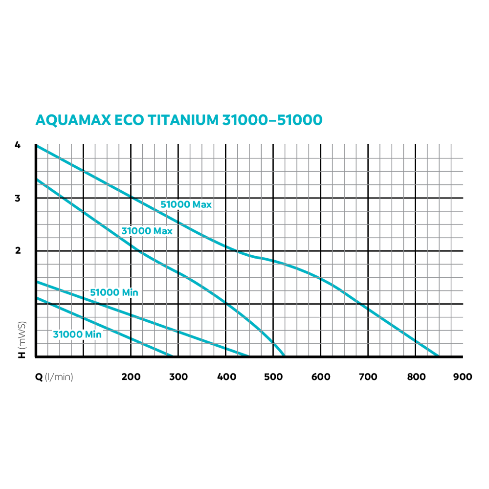 Oase AquaMax Eco Titanium 81000 High Flow Gravity Fed Koi Pond Pump