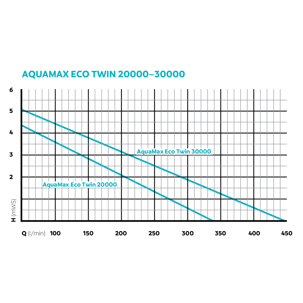 Oase AquaMax Eco Twin 30000 Koi Pond Pump for Filters & Waterfalls