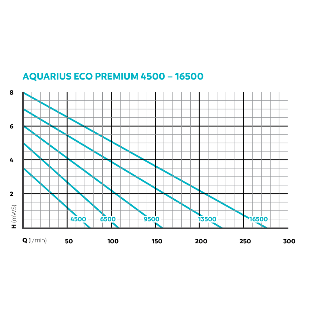 Oase Aquarius Eco Premium 4500 Water Feature Pump