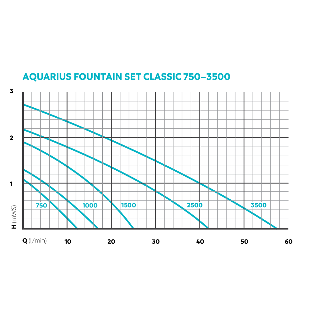 Oase Aquarius Fountain Set Classic 750 Fountain & Water Feature Pump