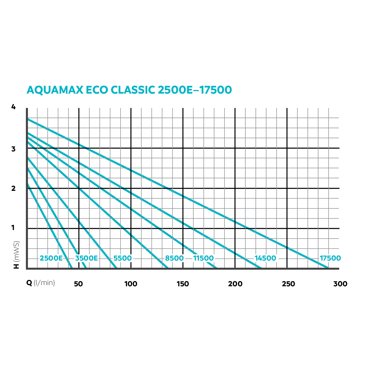 Oase AquaMax Eco Classic Pond and Filter Pump