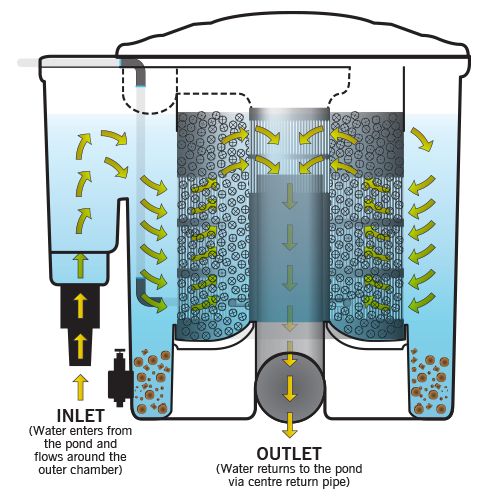 Evolution Aqua Eazy Pod Complete with UV and Air Pump - Grey