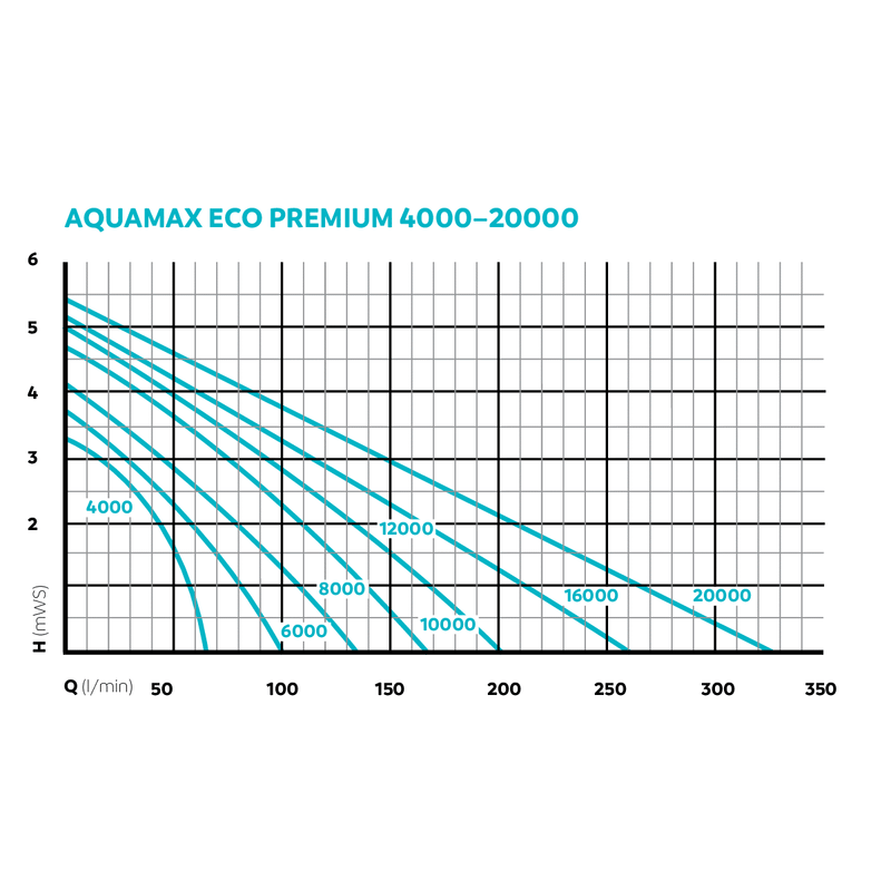 Oase Aquamax Eco Premium Pond Filter Pump