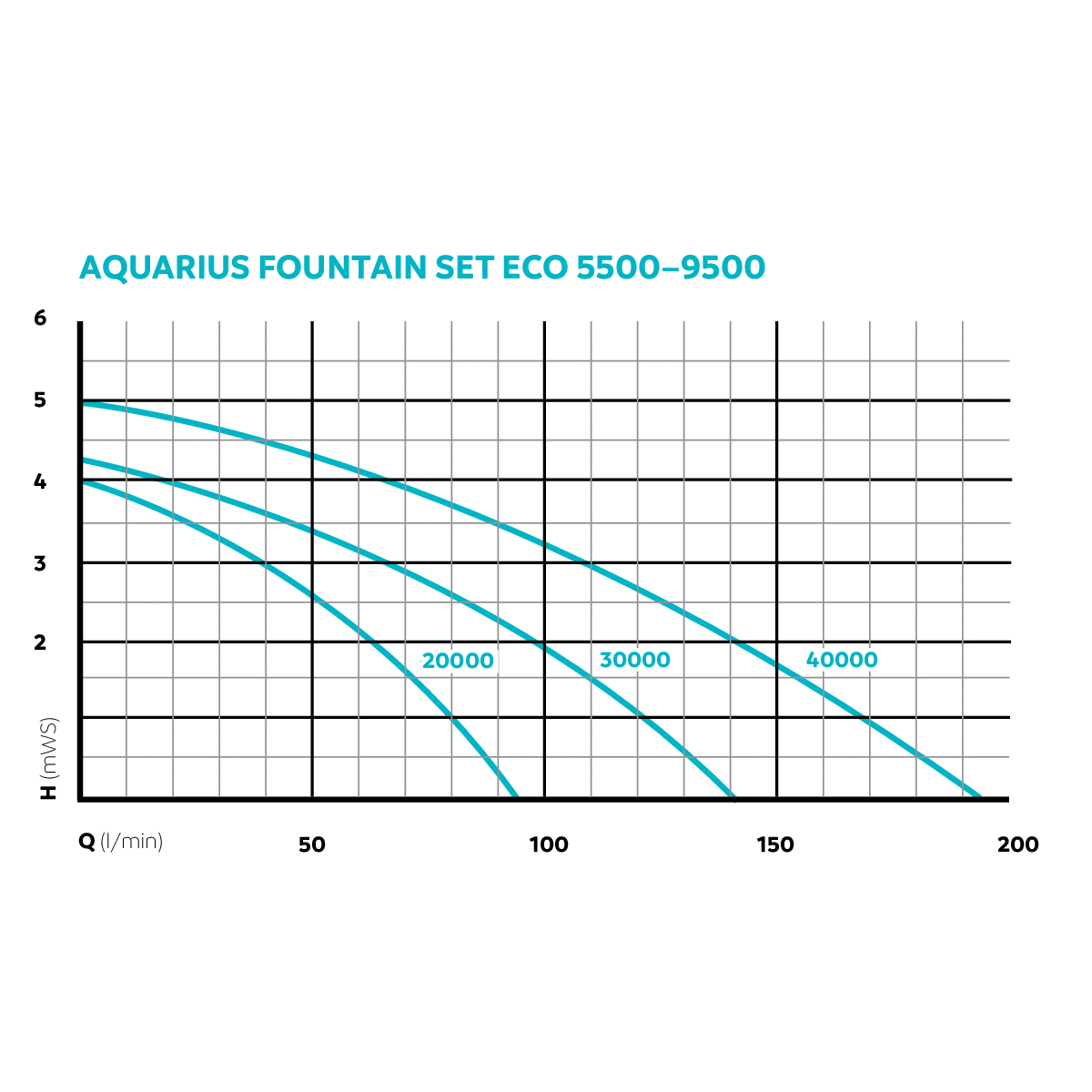 Oase Aquarius Fountain Set Eco Pond and Fountain Pump