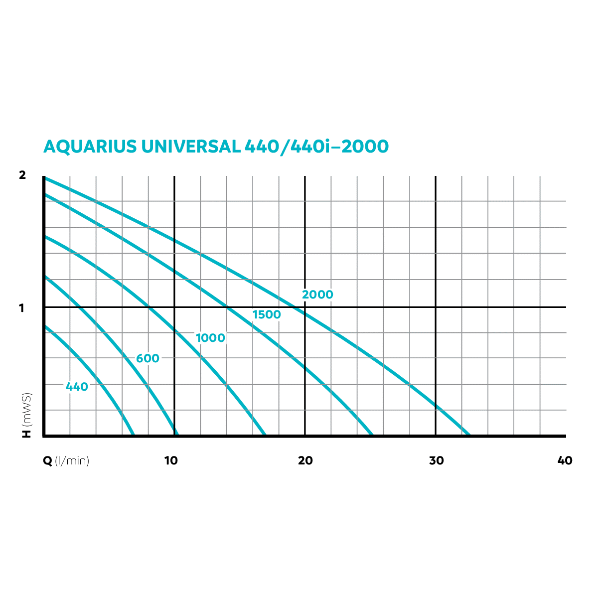 Oase Aquarius Universal Classic Water Feature Pump