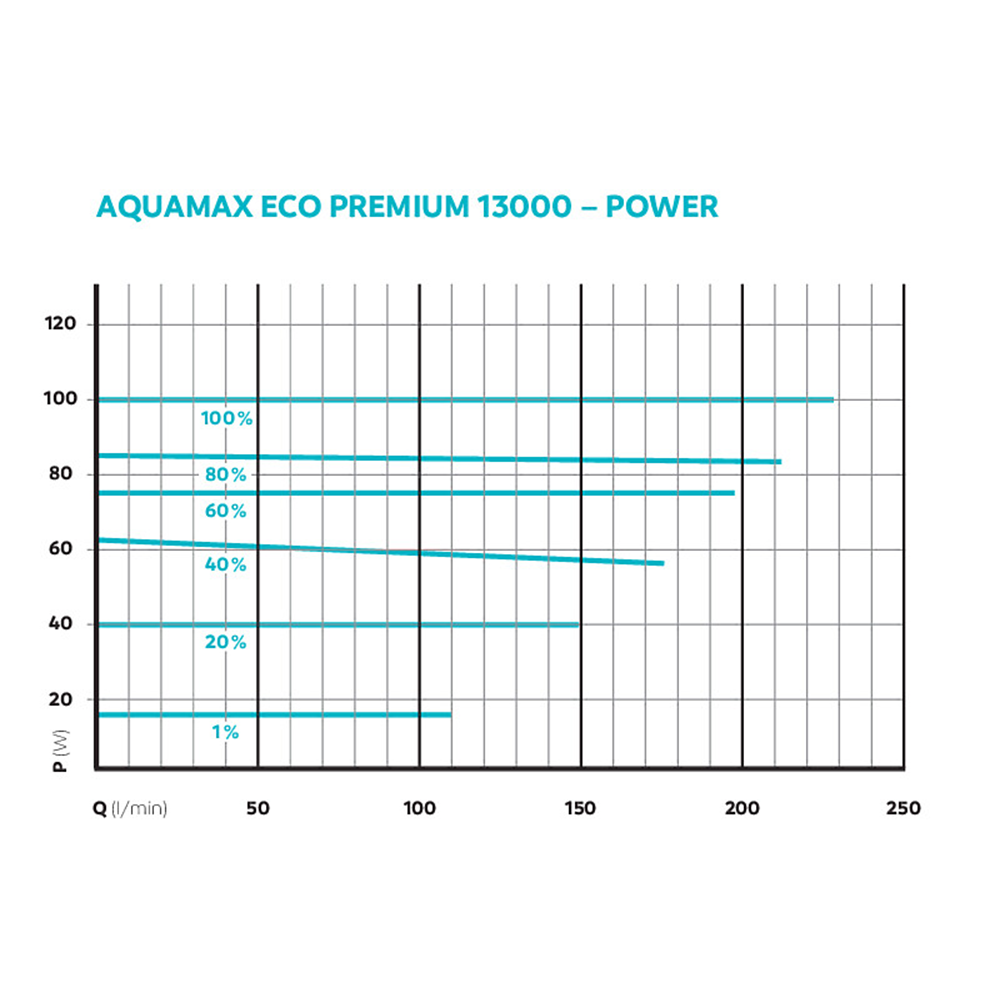Oase AquaMax Eco Premium 13000 Koi Pond Pump for Filters & Waterfalls