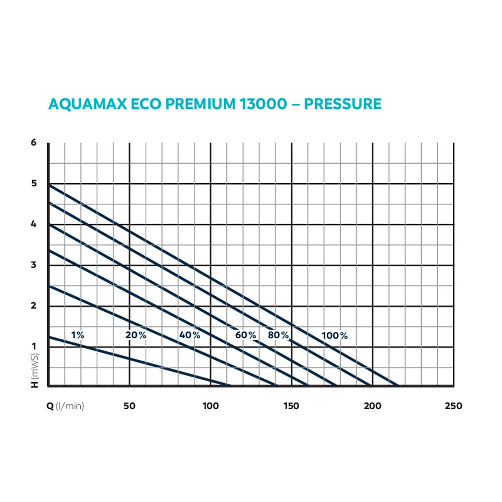 Oase AquaMax Eco Premium 13000 Koi Pond Pump for Filters & Waterfalls
