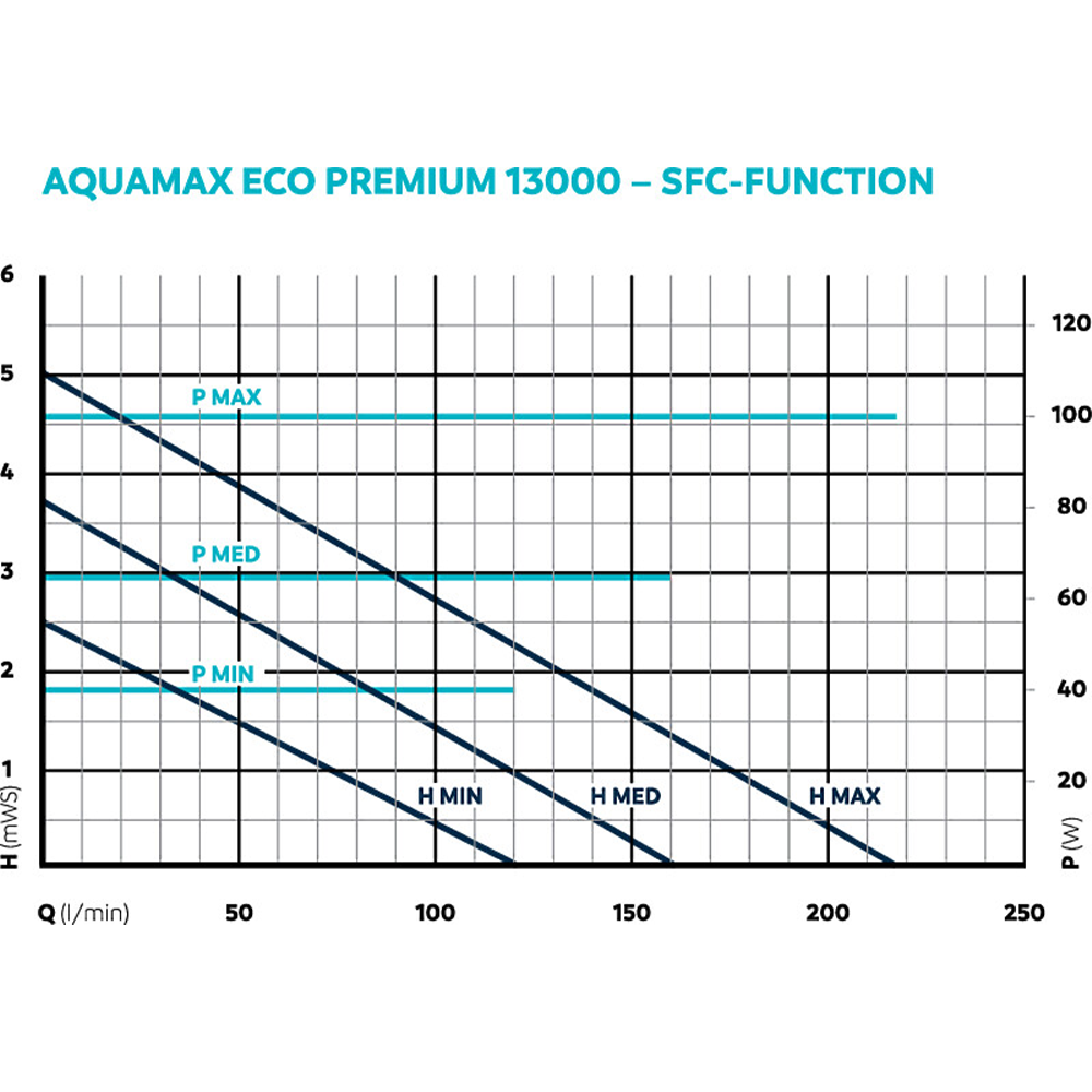Oase AquaMax Eco Premium 13000 Koi Pond Pump for Filters & Waterfalls