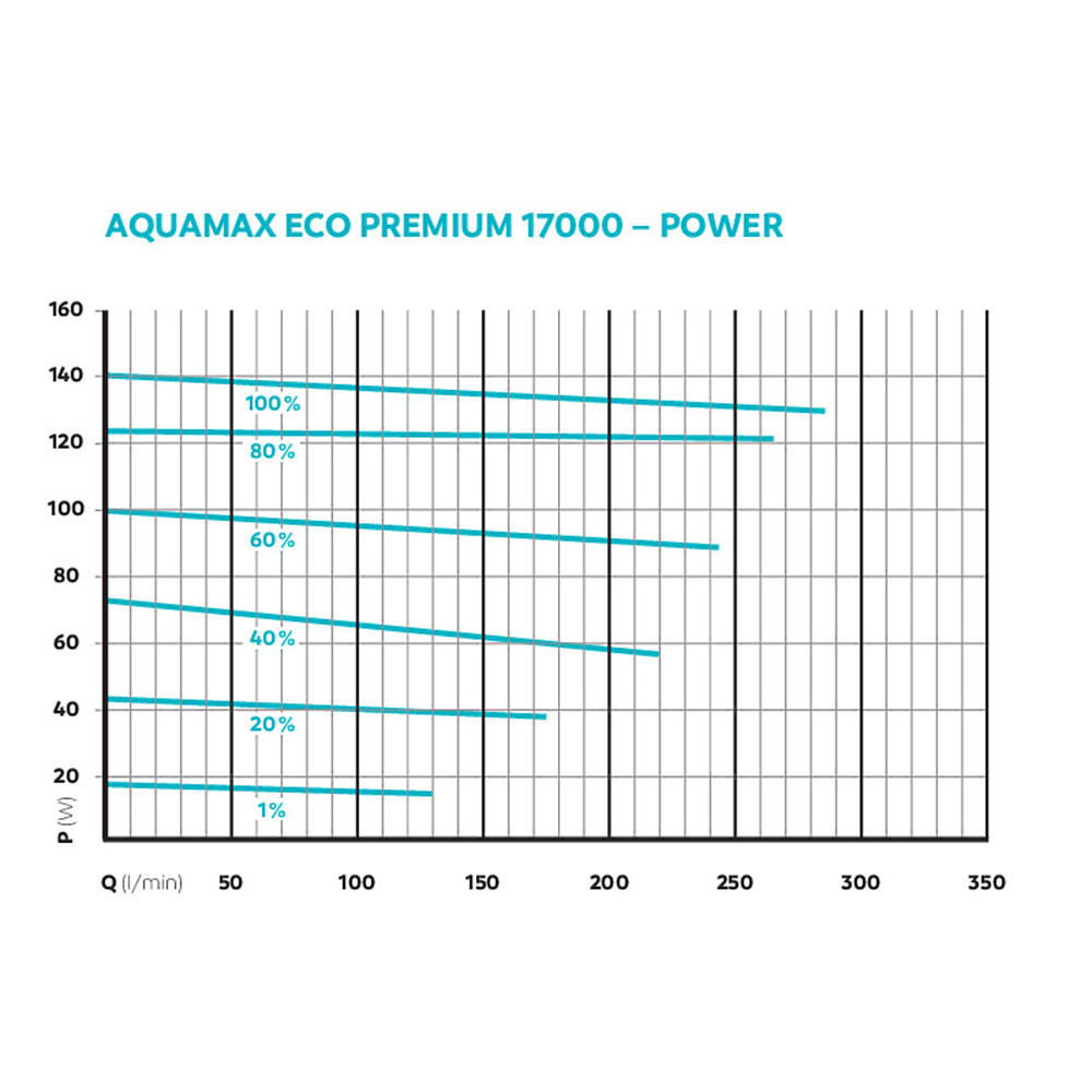 Oase AquaMax Eco Premium 17000 Koi Pond Pump for Filters & Waterfalls
