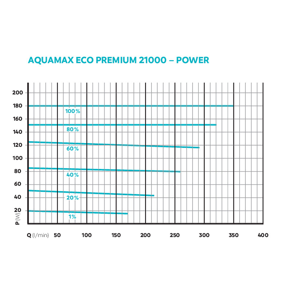 Oase AquaMax Eco Premium 21000 Koi Pond Pump for Filters & Waterfalls