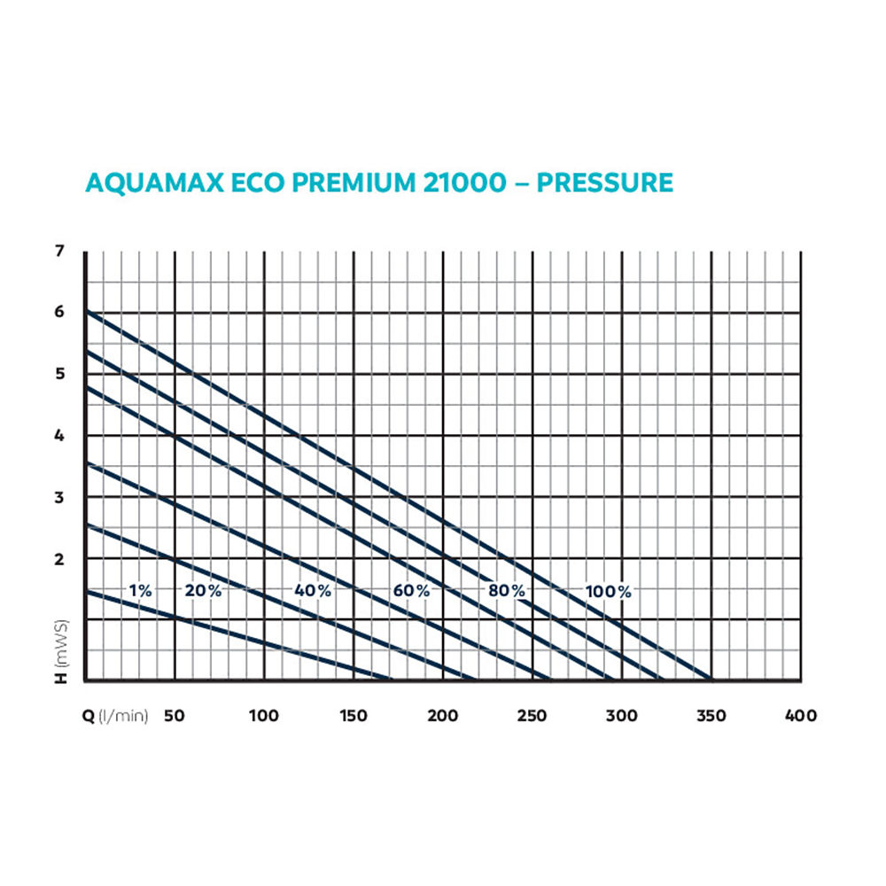 Oase AquaMax Eco Premium 21000 Koi Pond Pump for Filters & Waterfalls