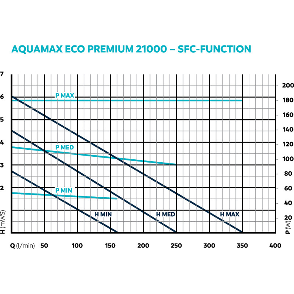 Oase AquaMax Eco Premium 21000 Koi Pond Pump for Filters & Waterfalls