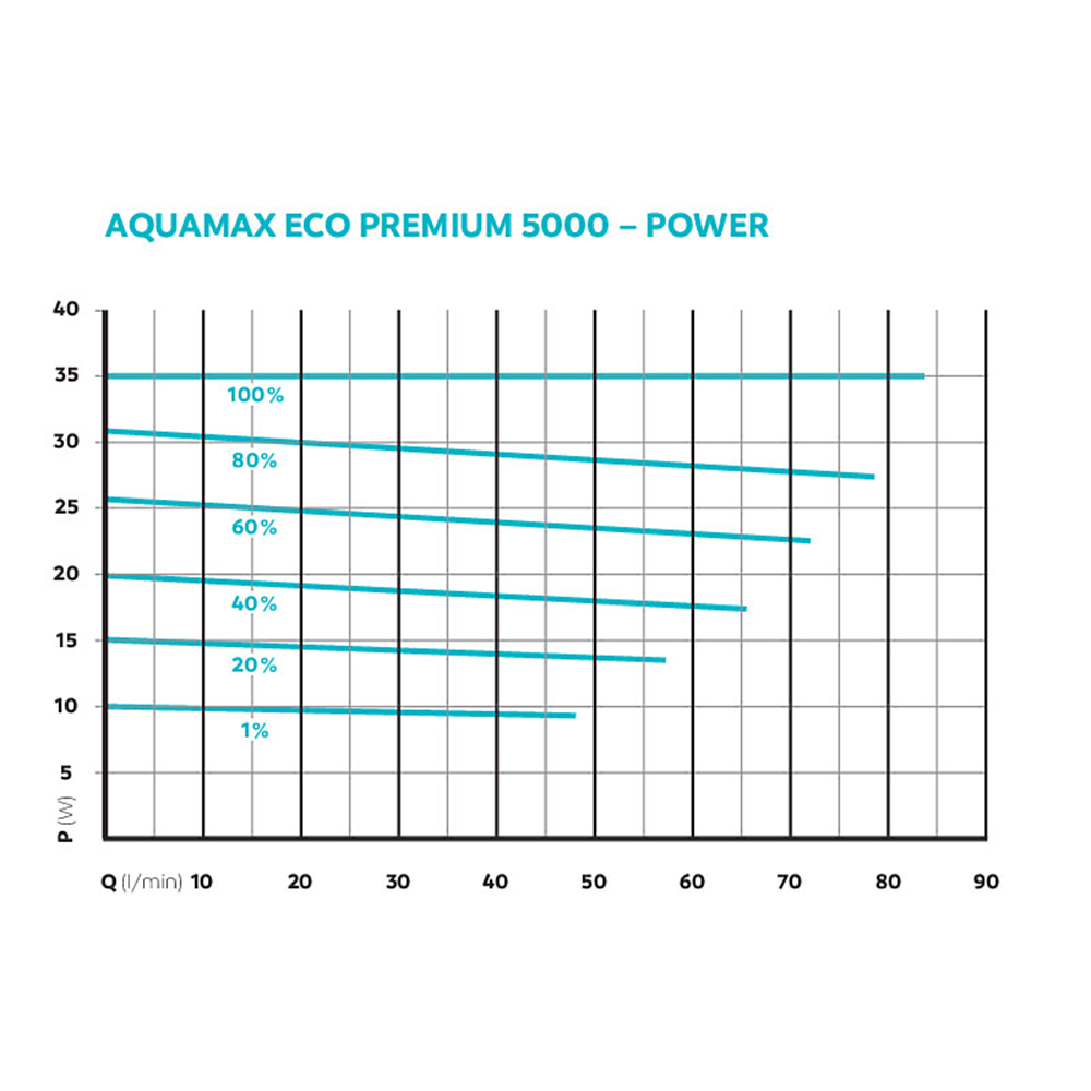 Oase AquaMax Eco Premium 5000 Koi Pond Pump for Filters & Waterfalls