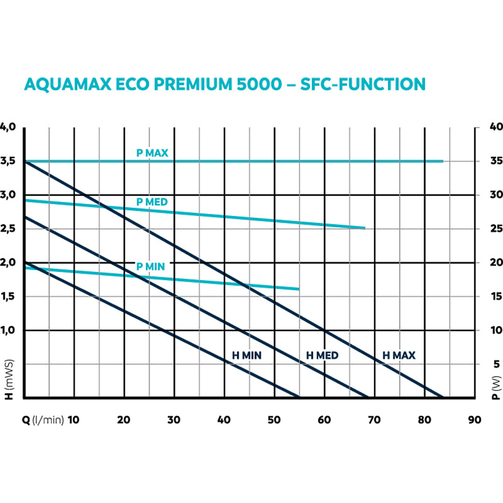 Oase AquaMax Eco Premium 5000 Koi Pond Pump for Filters & Waterfalls