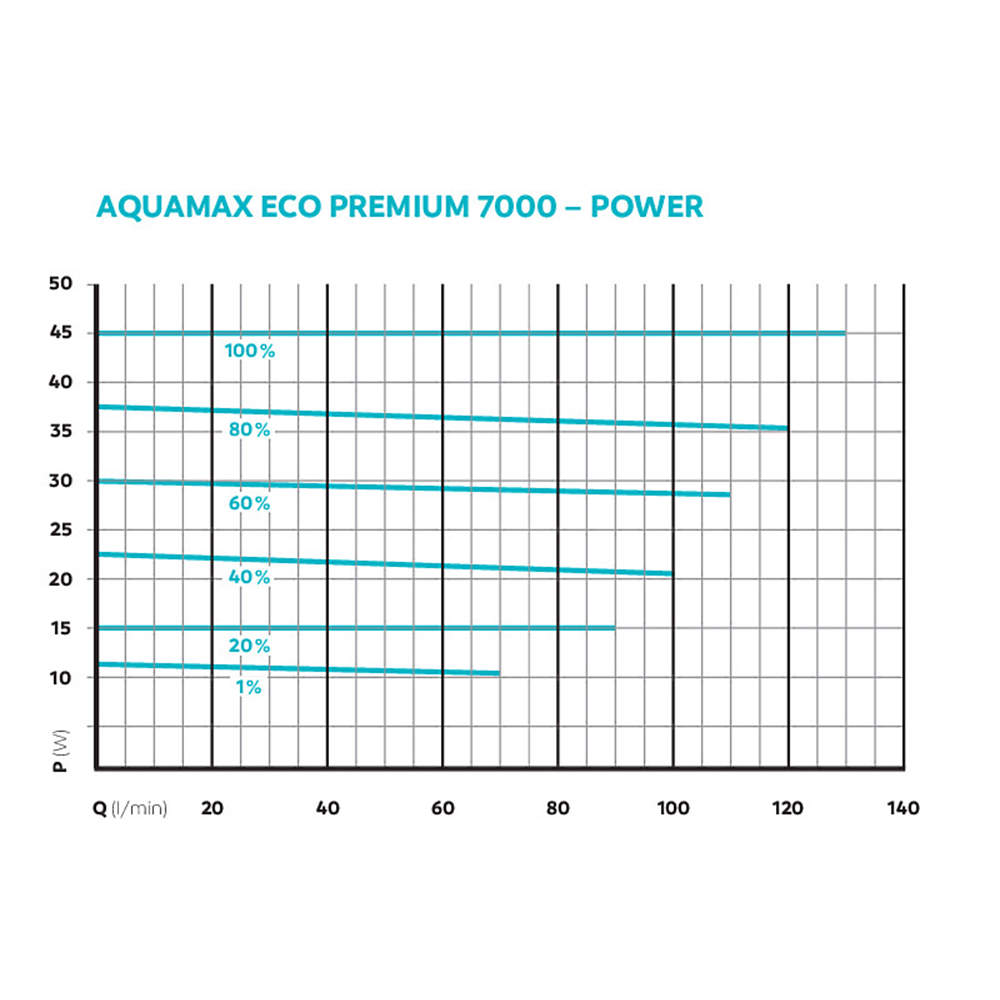 Oase AquaMax Eco Premium 7000 Koi Pond Pump for Filters & Waterfalls