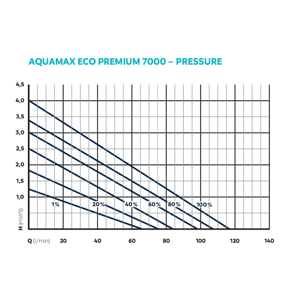 Oase AquaMax Eco Premium 7000 Koi Pond Pump for Filters & Waterfalls