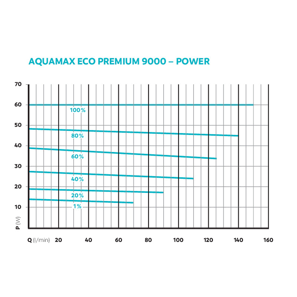 Oase AquaMax Eco Premium 9000 Koi Pond Pump for Filters & Waterfalls