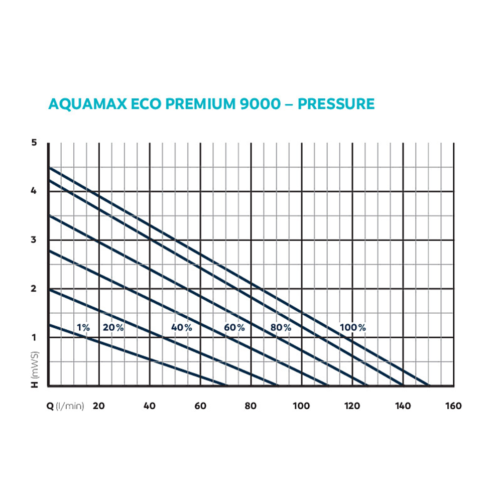 Oase AquaMax Eco Premium 9000 Koi Pond Pump for Filters & Waterfalls