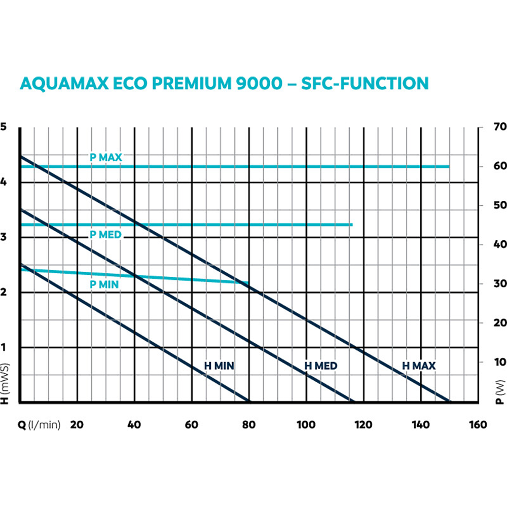 Oase AquaMax Eco Premium 9000 Koi Pond Pump for Filters & Waterfalls