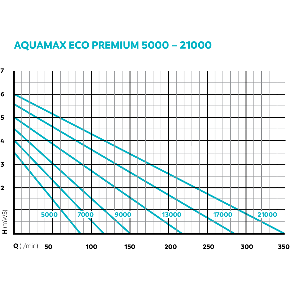 Oase AquaMax Eco Premium 21000 Koi Pond Pump for Filters & Waterfalls
