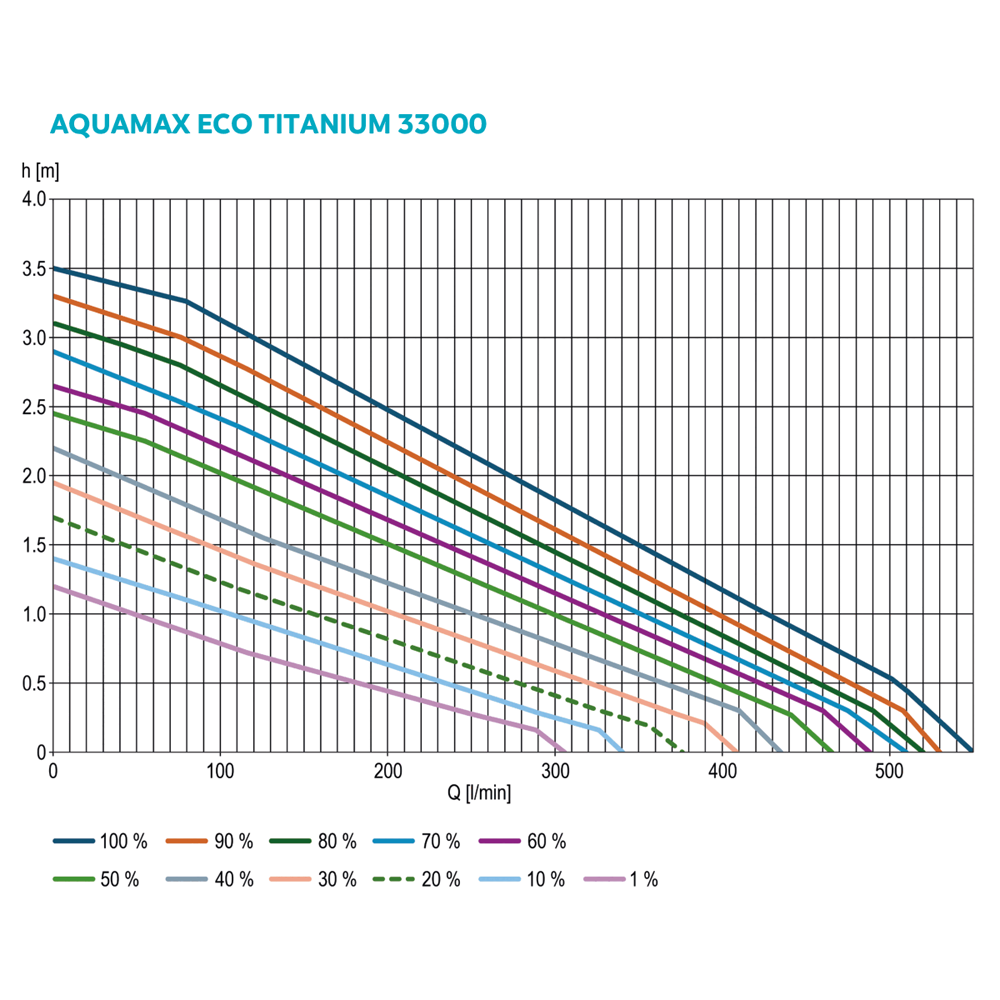Oase AquaMax Eco Titanium 33000 High Flow Gravity Fed Koi Pond Pump