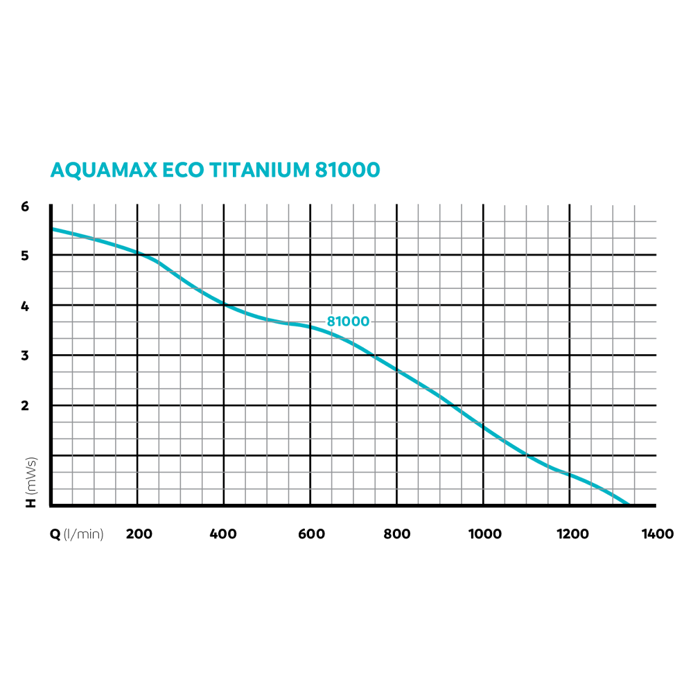 Oase AquaMax Eco Titanium 81000 High Flow Gravity Fed Koi Pond Pump