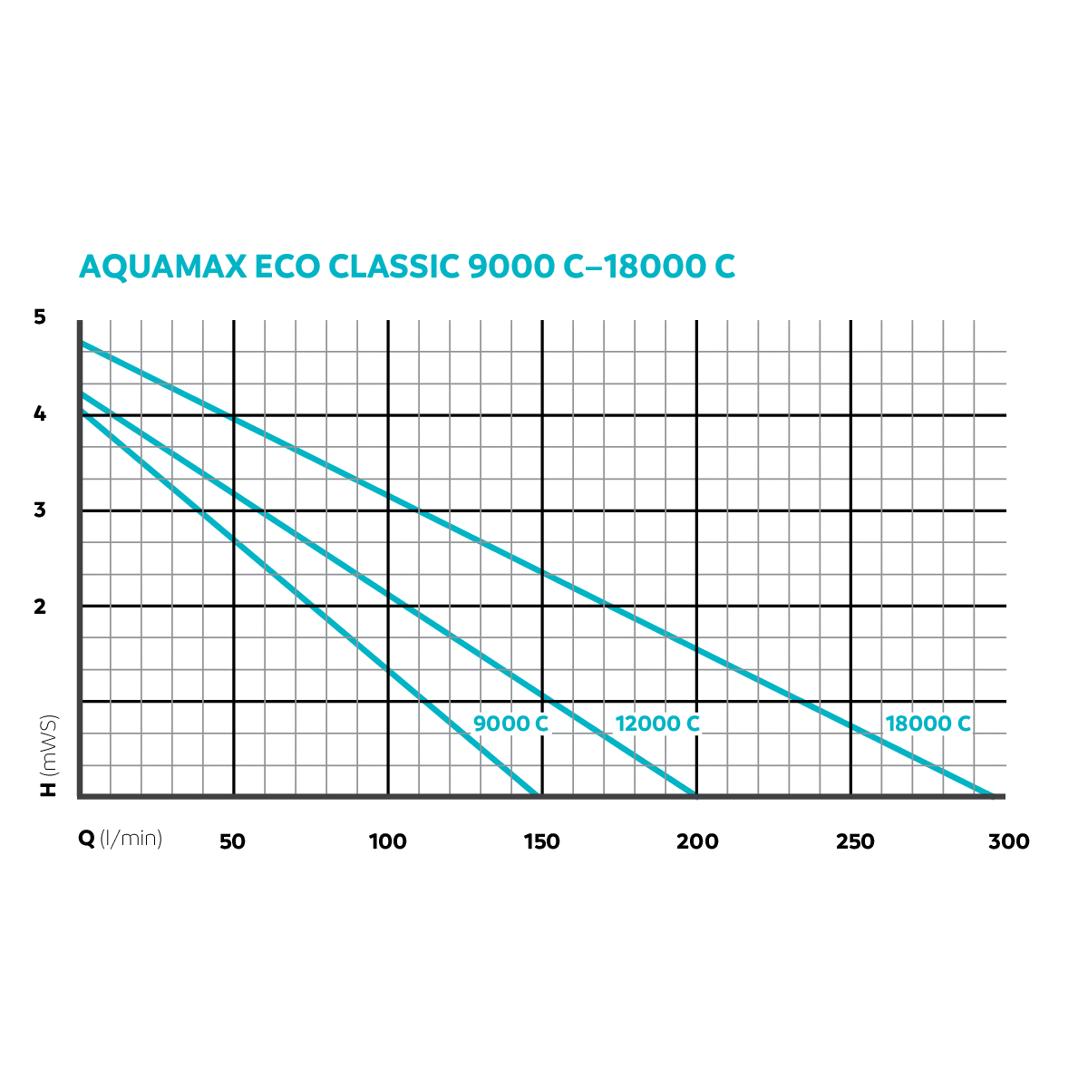 Oase AquaMax Eco Classic C (Controllable) Pond And Filter Pump