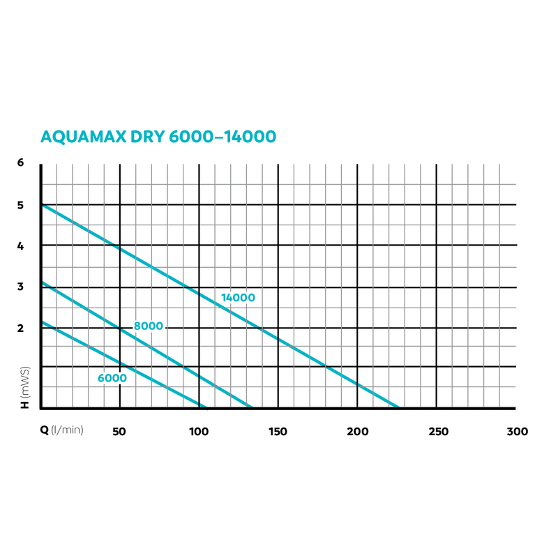Oase AquaMax Dry Filter Pump
