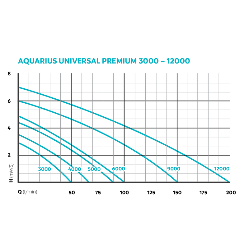 Oase Aquarius Universal Premium Water Feature Pump